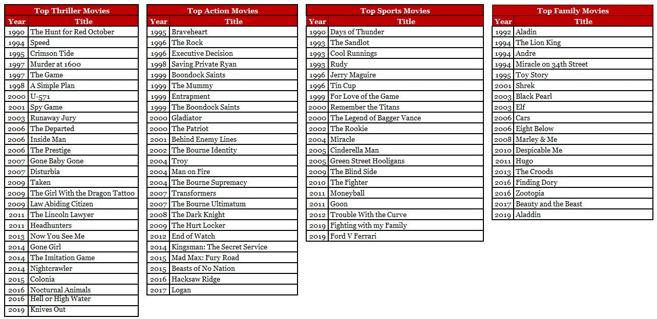 Movie Rankings - Top Movies